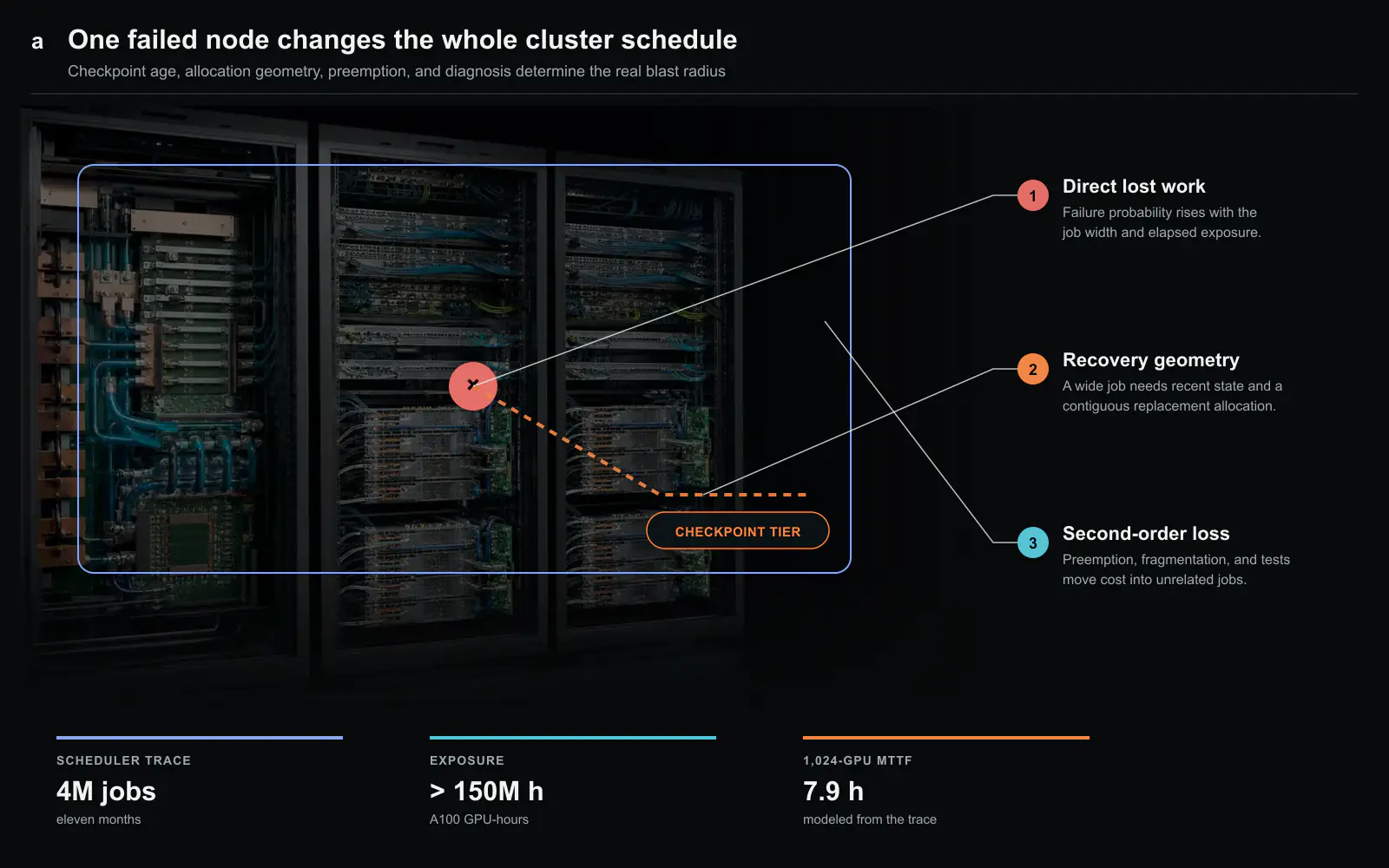 The cluster-scale blast radius of a training failure. One failed node creates direct lost work, a checkpoint and contiguous-allocation requirement, and second-order costs through preemption, fragmentation, and diagnosis. The rack scene is a conceptual hardware plate rather than a disclosed datacenter layout. Original figure created for this article.