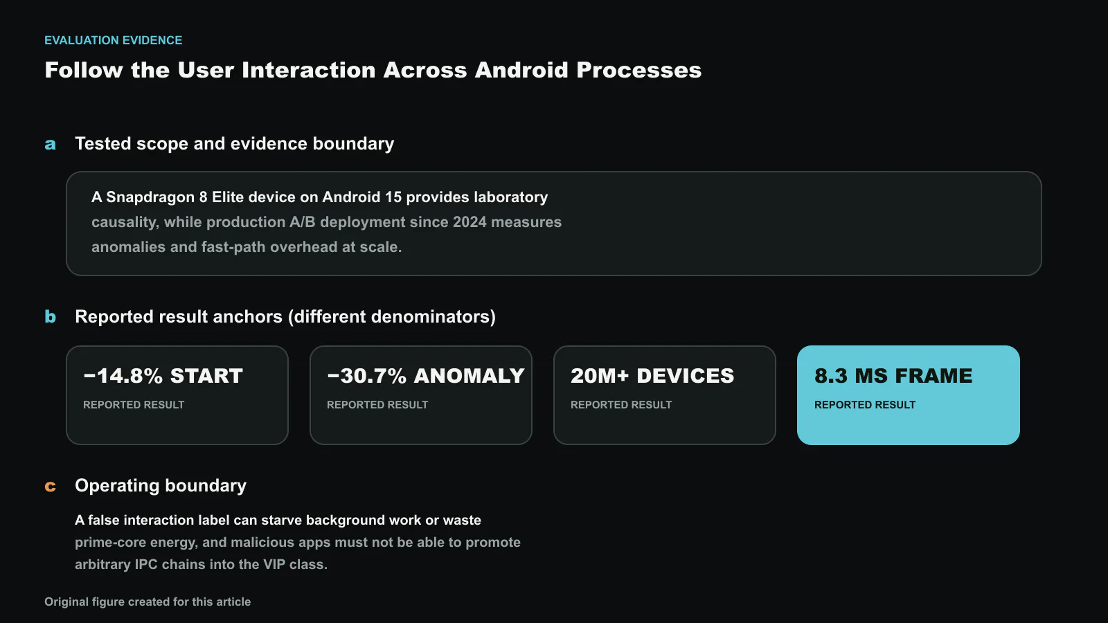 Evaluation evidence for Surviving the Impossible Trinity: Revisiting CPU Scheduling Problem on Modern COTS Mobile Devices (Operational Systems), separated into tested scope, result anchors with different denominators, and the operating boundary. Reported values shown are −14.8% START, −30.7% ANOMALY, 20M+ DEVICES, 8.3 ms FRAME, 14.8%; they are not one compounded improvement. Exact values and labels were composed deterministically. Original figure created for this article.
