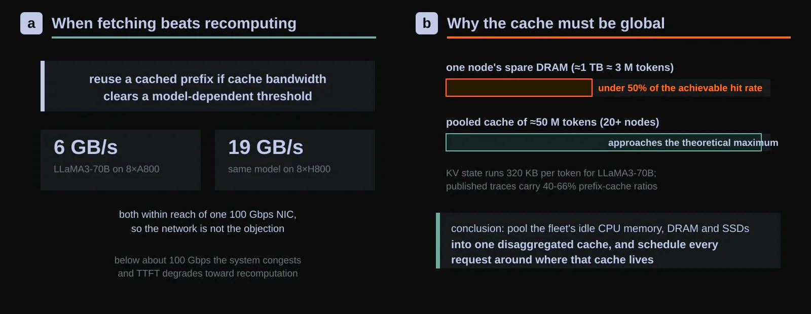 The trade, quantified. a, Reusing a cached prefix beats recomputing it when cache bandwidth clears a model-dependent threshold: about 6 GB/s for LLaMA3-70B on A800 machines, 19 GB/s on H800s, both within reach of a 100 Gbps NIC. b, Why the cache must be global: one node’s spare DRAM holds roughly 3 M tokens of KV state and captures under half of the achievable hit rate on Kimi traces, while about 50 M tokens, pooled from 20-plus nodes, approaches all of it. Original figure created for this article.