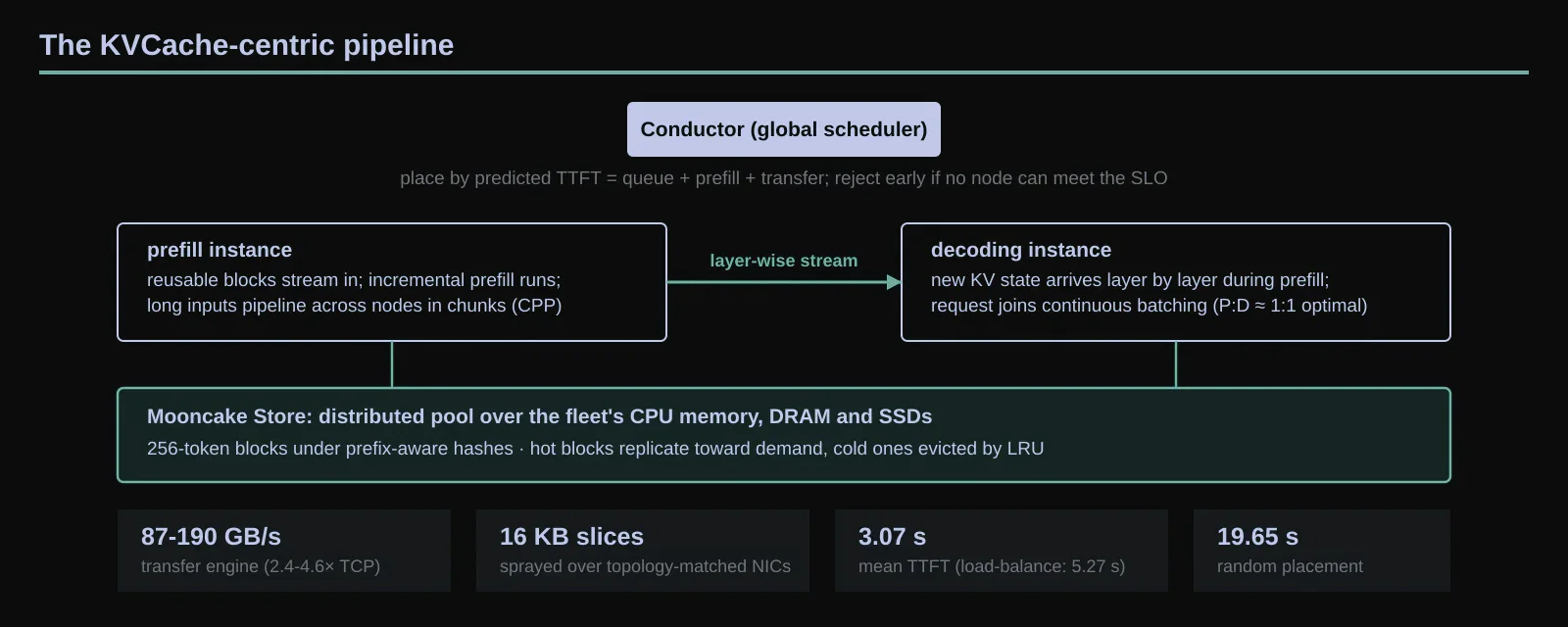 The KVCache-centric pipeline. Conductor places each request by predicted time-to-first-token (queue plus prefill plus transfer); reusable blocks stream from the distributed pool into the prefill node; new KV state streams layer-wise onward to decoding; hot blocks replicate toward demand. The transfer engine slices payloads to 16 KB, sprays them across topology-matched NICs, and sustains 87 to 190 GB/s, or 2.4 to 4.6× TCP. Original figure created for this article.