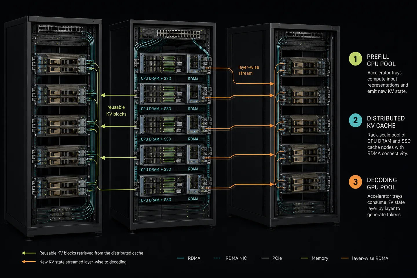 Mooncake as a rack-level data path. The middle rack represents the distributed CPU-DRAM and SSD cache nodes rather than one monolithic appliance. Reusable KV blocks travel over RDMA into the prefill GPU pool, while newly produced state streams layer by layer to the decoding GPU pool. This is a conceptual deployment view, not a photograph or a disclosed rack bill of materials. Original figure created for this article.
