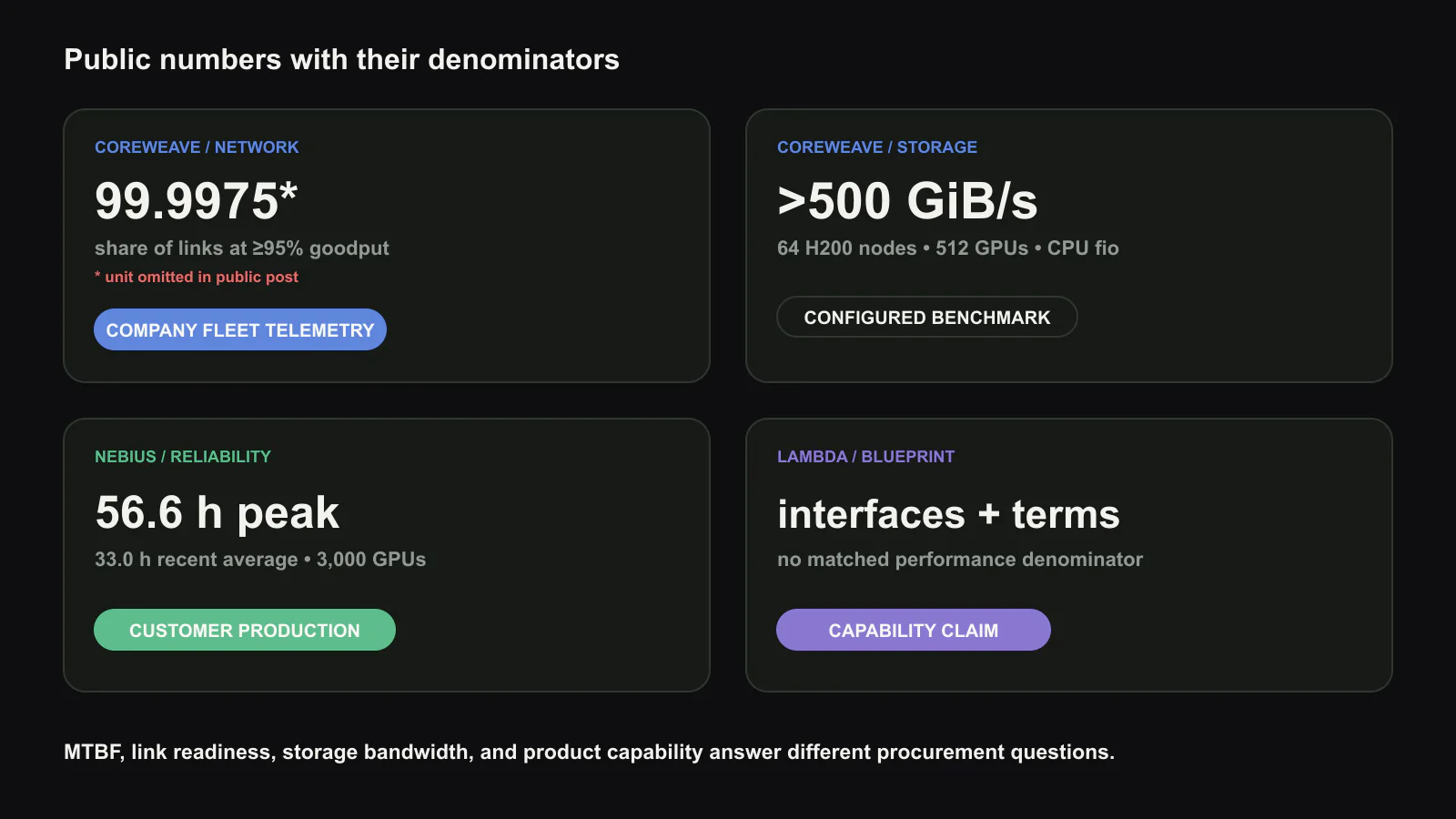 The disclosed numbers with their evidence labels. a, CoreWeave network: company fleet telemetry reports 99.9975 as the point-in-time share of links at 95% or more goodput; the public post omits the unit after 99.9975. b, CoreWeave storage: CPU-driven fio on 64 H200 nodes, more than 500 GiB/s aggregate and 7.94 GiB/s per node. c, Nebius: one 3,000-GPU customer cluster, 56.6-hour peak and 33.0-hour recent-average MTBF; 12-minute average MTTR is reported across most installations. d, Lambda: architecture and commercial capability claims in the cited blueprint, with no matched performance denominator. Original figure created for this article.