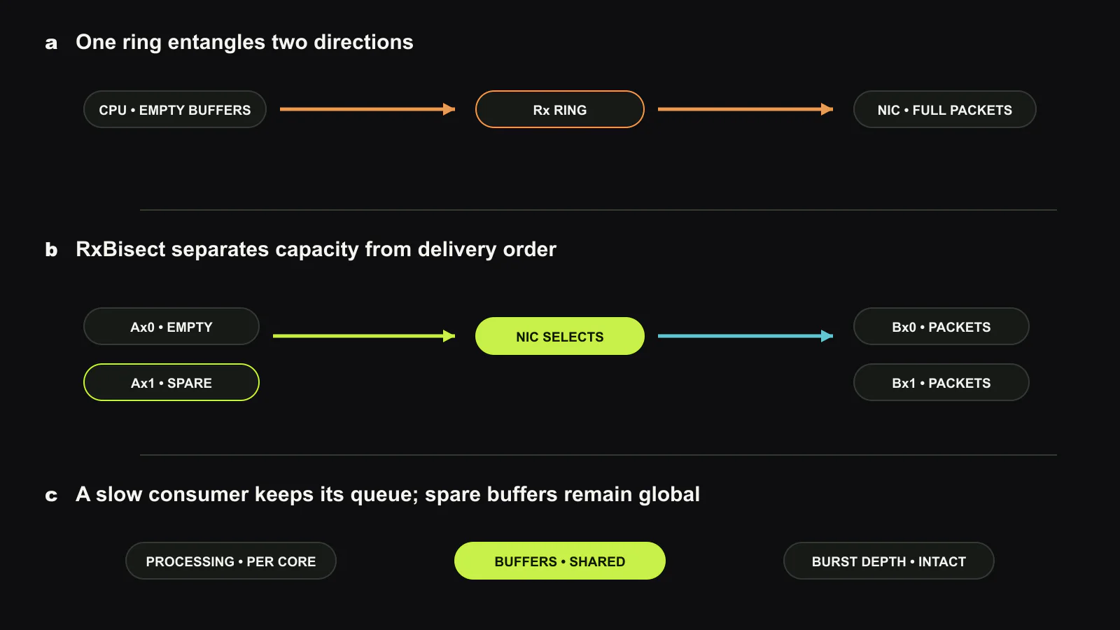 A conventional receive ring entangles two directions: the CPU supplies empty buffers and the NIC returns full packets through the same circular order. RxBisect separates Ax allocation rings from Bx reception rings. A packet mapped to Bx0 may consume a spare buffer from Ax1 when Ax0 is empty, then still notify core 0. Buffer capacity is shared while packet delivery and processing remain per core. Original figure created for this article.