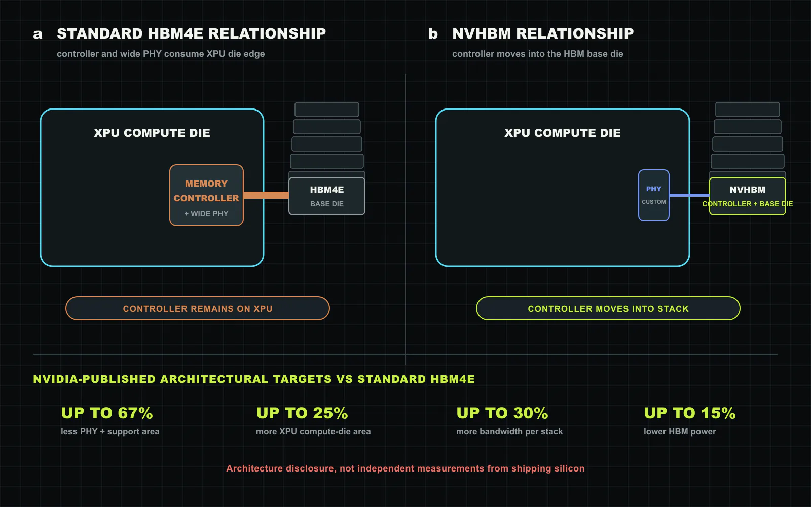 Controller placement in two HBM relationships. a, A standard HBM4E attachment keeps the controller and wide PHY on the XPU edge. b, NVIDIA describes NVHBM with its custom controller in the HBM base die and a compact custom PHY on the XPU. The four percentages use different denominators and are NVIDIA architectural targets, not independent measurements from shipping silicon. Original figure created for this article.