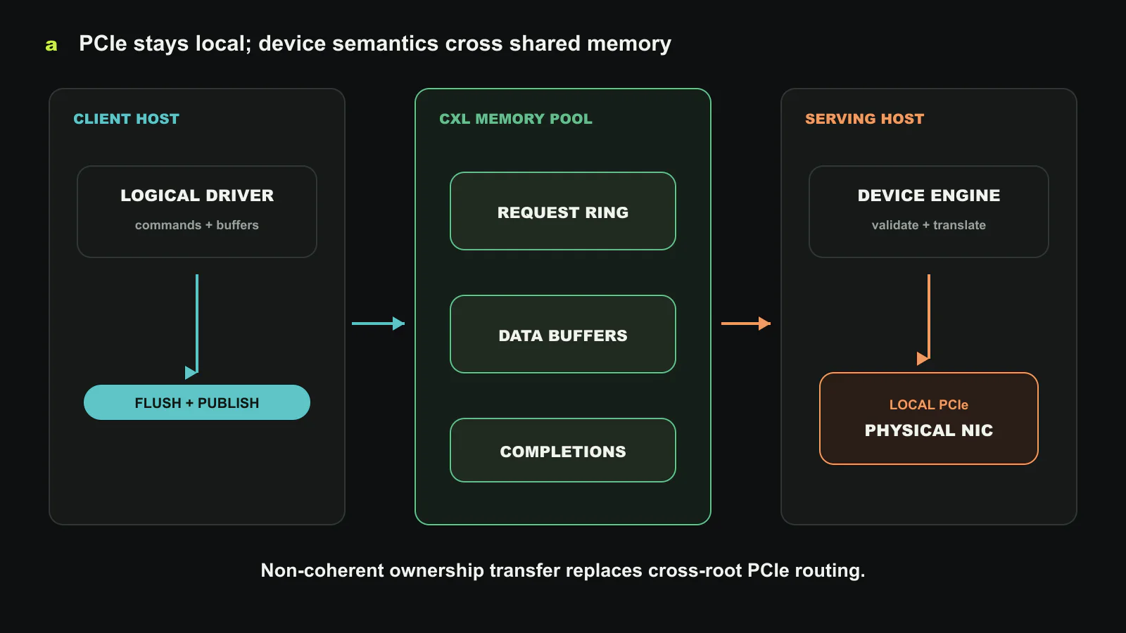 Oasis uses a CXL memory pool as the path between a client host and a PCIe device attached to another host. The client driver writes commands and data into explicitly flushed shared buffers. A device-class engine owns the buffer, submits local PCIe work, and returns completions through the pool. PCIe remains local to each root complex. Original figure created for this article.