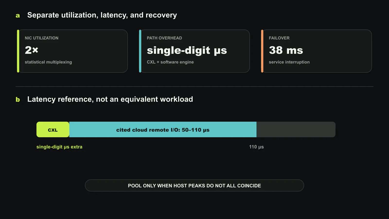 The Oasis operating trade. A pooled NIC provides up to 2× the measured utilization by combining non-coincident host demand. The CXL software path adds single-digit microseconds, compared with cited cloud remote-I/O paths of 50 to 110 microseconds. Failover interrupts service for 38 ms. These metrics describe utilization, path overhead, and recovery separately. Original figure created for this article.