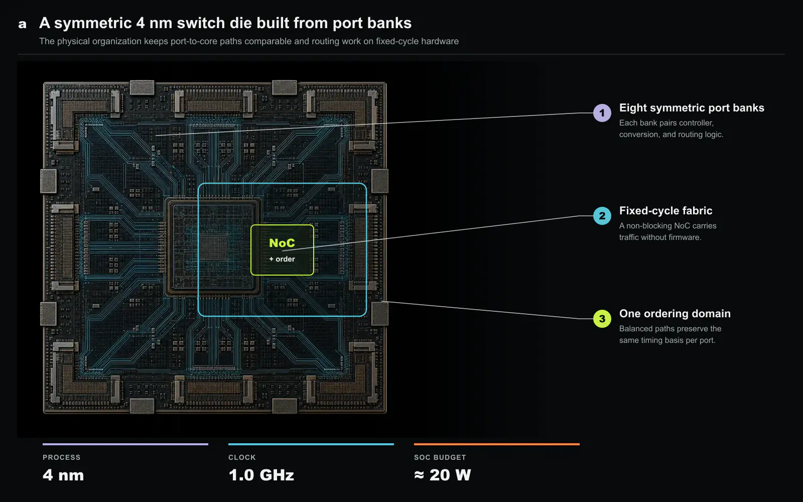 Conceptual hardware view of the 4 nm fusion-switch die. Eight symmetric port banks surround a central fixed-cycle NoC and ordering control, while balanced routes keep the timing basis from each bank to the non-blocking core comparable. The reported operating point is 1.0 GHz at approximately 20 W. This is an explanatory visualization, not a die photograph or a scale-accurate layout. Original figure created for this article.