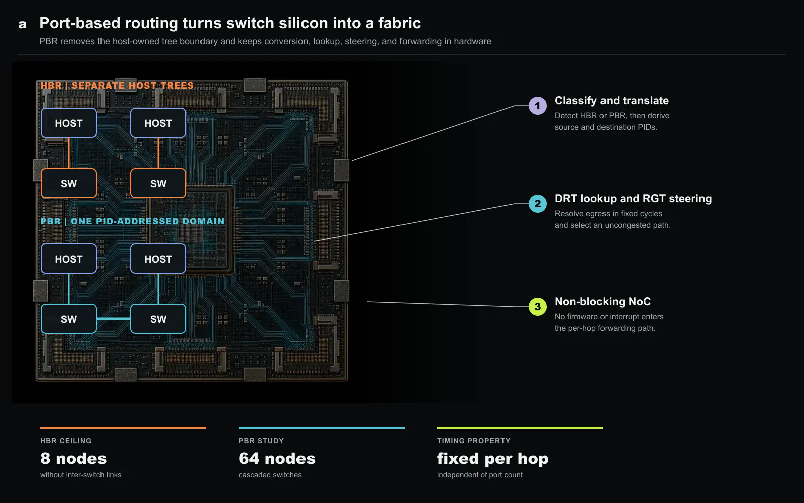 From port bank to fabric. HBR confines each host to its own tree and caps an inter-switch-less fabric at 8 nodes, while PBR places hosts, accelerators, and memory in one PID-addressed domain that cascades to 64 nodes. Each port bank classifies and translates traffic, resolves the egress through the DRT, steers through the RGT, and crosses a non-blocking NoC in fixed-cycle hardware without firmware. Original figure created for this article.