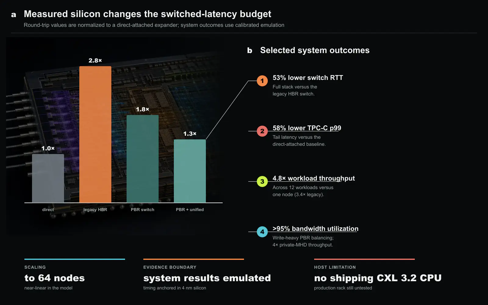 Measured and emulated outcomes. a, Switch round-trip latency normalized to a direct-attached expander: the legacy HBR path costs 2.8×, the PBR switch costs 1.8×, and PBR with the unified controller costs 1.3×. b, Selected system results include 53% lower switch round-trip latency, 58% lower TPC-C p99 latency, 4.8× twelve-workload throughput versus one node, above 95% bandwidth utilization under write-heavy balancing, 4× private-MHD throughput, and modeled scaling to 64 nodes. Original figure created for this article.