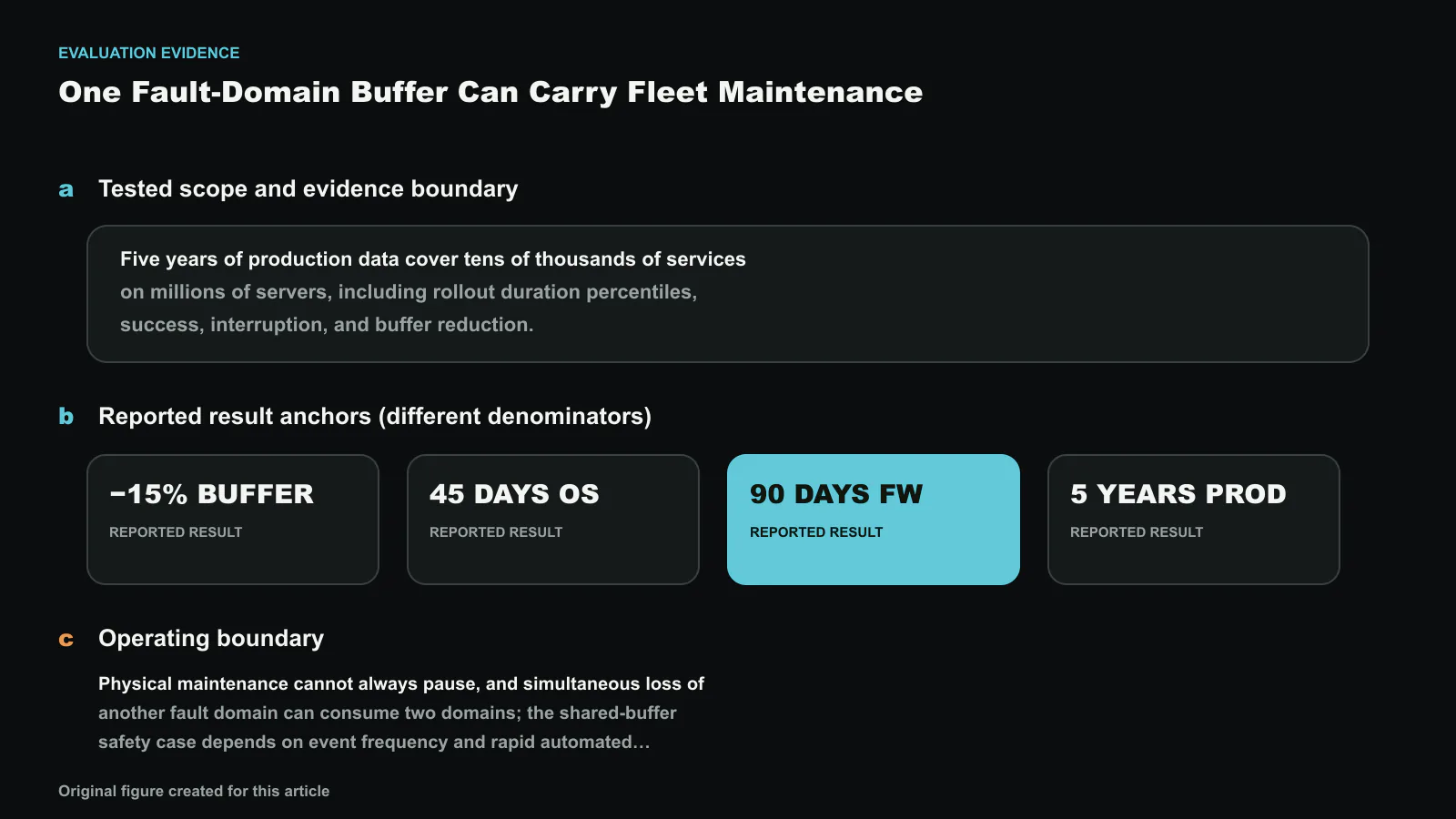 Evaluation evidence for PIMS: Fleet-Wide Datacenter Maintenance with Minimal Capacity Buffer and Predictable Latency (Operational Systems), separated into tested scope, result anchors with different denominators, and the operating boundary. Reported values shown are −15% BUFFER, 45 DAYS OS, 90 DAYS FW, 5 YEARS PROD, 15%; they are not one compounded improvement. Exact values and labels were composed deterministically. Original figure created for this article.