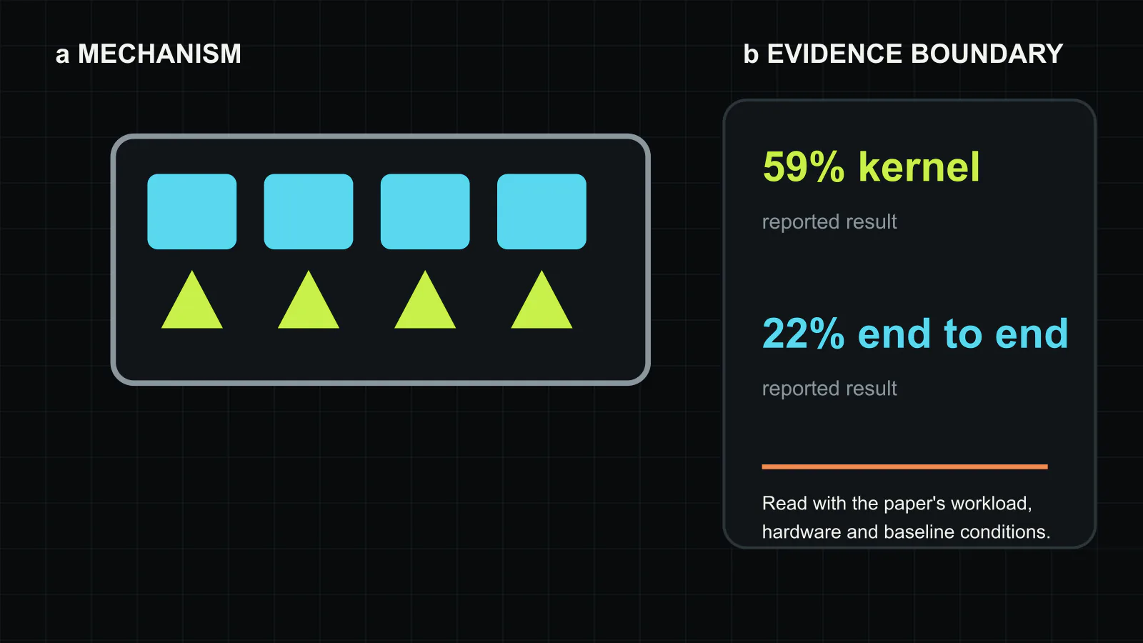 POD-Attention’s mechanism and evidence boundary. Compute-heavy prefill CTAs and bandwidth-heavy decode CTAs are co-located through an SM-aware fused kernel. The paper reports up to 59% faster attention with a 28% mean, and up to 22% end-to-end throughput improvement in the evaluated serving setup. Original figure created for this article.
