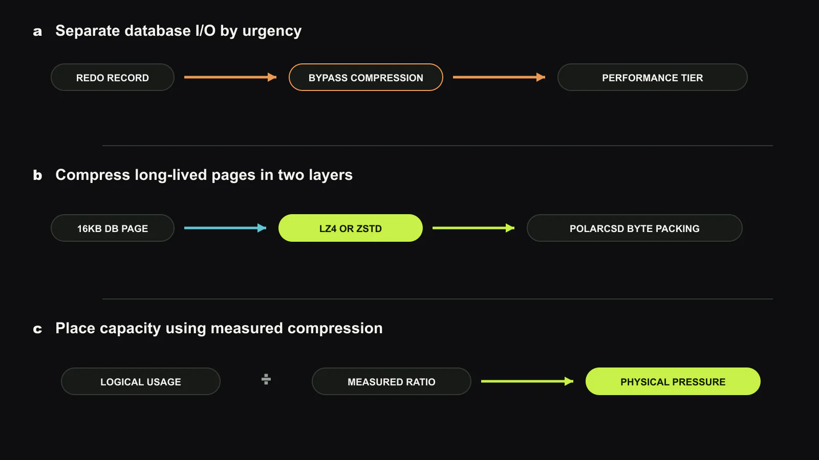 PolarStore assigns compression according to database criticality. Redo records bypass compression and enter a low-latency performance tier. Database pages choose LZ4 or Zstd in software, then PolarCSD packs 4KB logical blocks into byte-addressed physical ranges. A per-page log coalesces recovery information, while cluster scheduling places chunks using logical usage divided by measured compression ratio. Original figure created for this article.