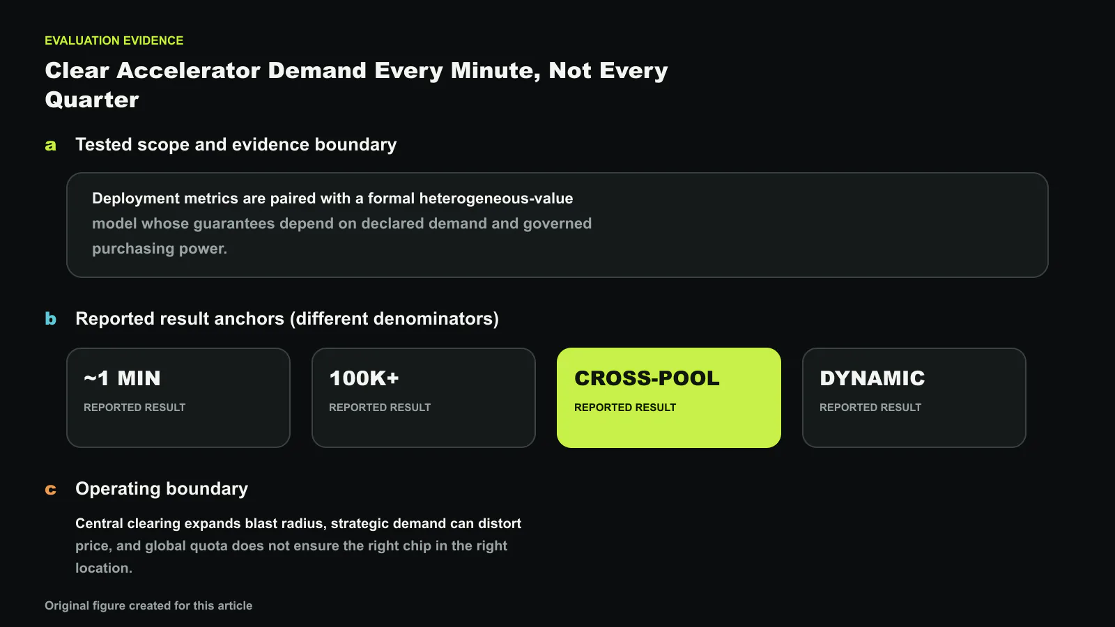 Evaluation evidence for Quota Marketplace: Dynamic Pricing for Efficient Allocation of ML Training Resources, separated into tested scope, result anchors with different denominators, and the operating boundary. Reported values shown are ~1 MIN, 100K+, CROSS-POOL, DYNAMIC, 99; they are not one compounded improvement. Exact values and labels were composed deterministically. Original figure created for this article.