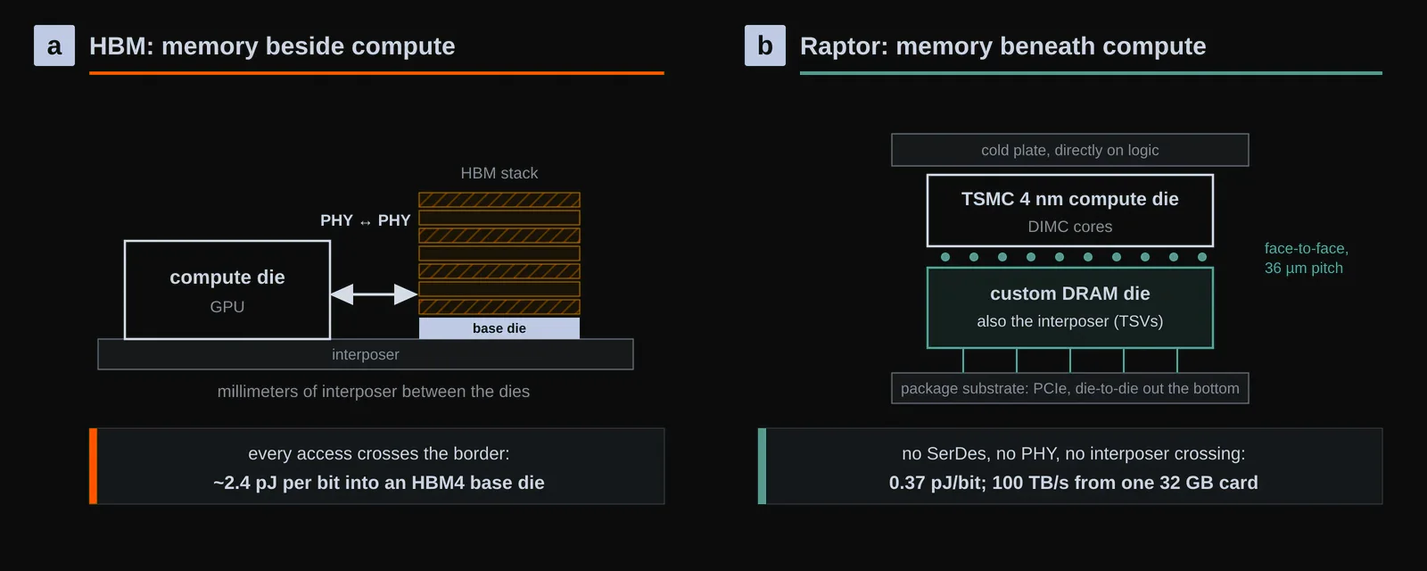 An HBM system and Raptor, side by side. a, The conventional arrangement places DRAM stacks beside the compute die and pays a PHY and an interposer crossing on every access, at roughly 2.4 pJ per bit into an HBM4 base die. b, Raptor bonds the 4 nm compute die face to face onto a custom DRAM die at a 36 µm pitch; the cold plate contacts logic directly, the DRAM doubles as the interposer through its TSVs, and the vertical interface moves bits at 0.37 pJ. Original figure created for this article.
