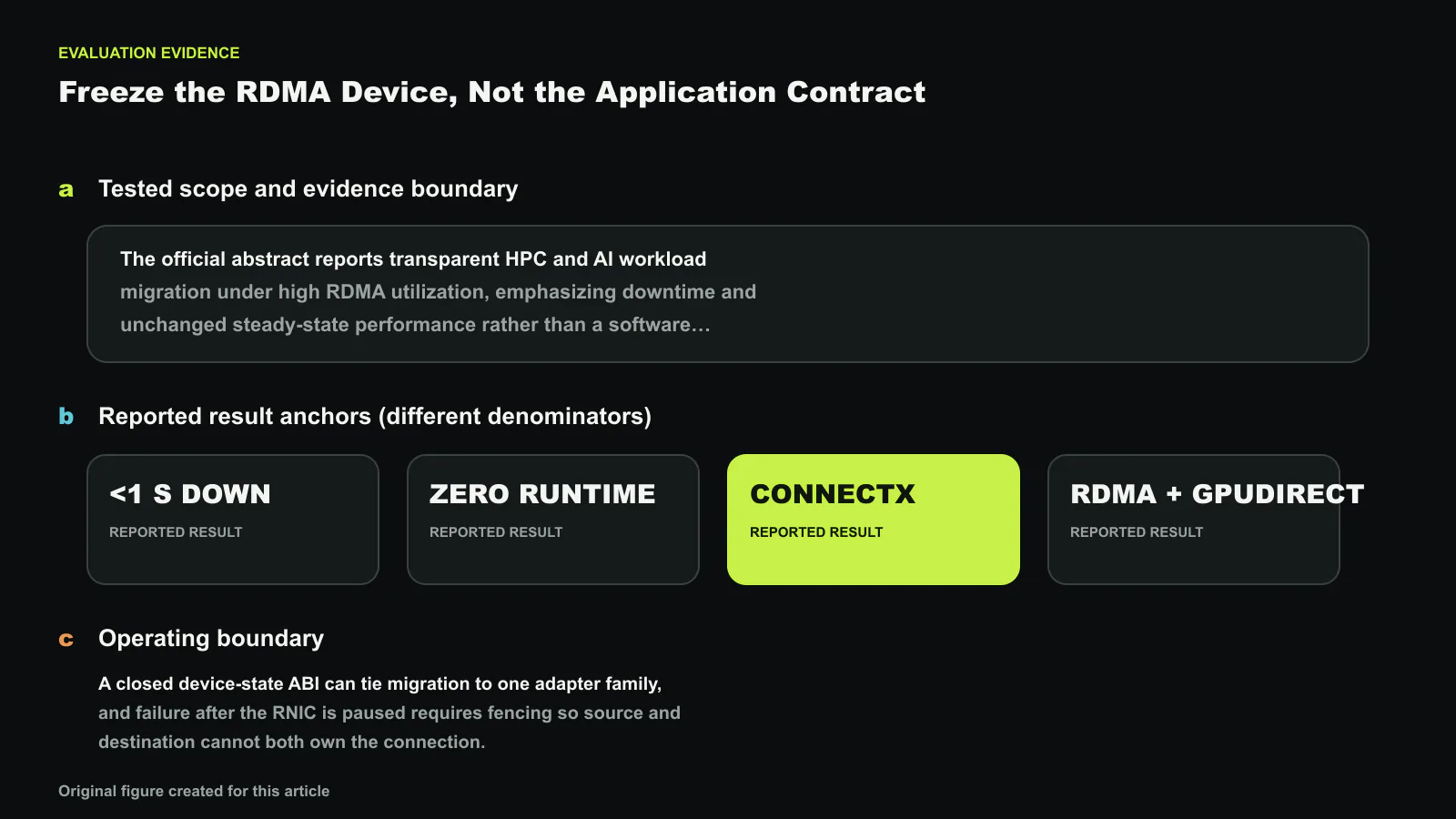 Evaluation evidence for Device-Assisted Live Migration of RDMA Devices, separated into tested scope, result anchors with different denominators, and the operating boundary. Reported values shown are <1 s DOWN, ZERO RUNTIME, CONNECTX, RDMA + GPUDIRECT, 2025 device; they are not one compounded improvement. Exact values and labels were composed deterministically. Original figure created for this article.