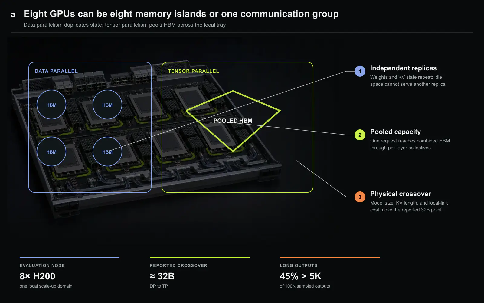 The memory choice inside an eight-H200 node. Data parallelism leaves independent weight and KV-memory islands, while tensor parallelism pools HBM for one request and pays a collective on the local scale-up links. The tray is a conceptual hardware plate rather than a product photograph. Original figure created for this article.