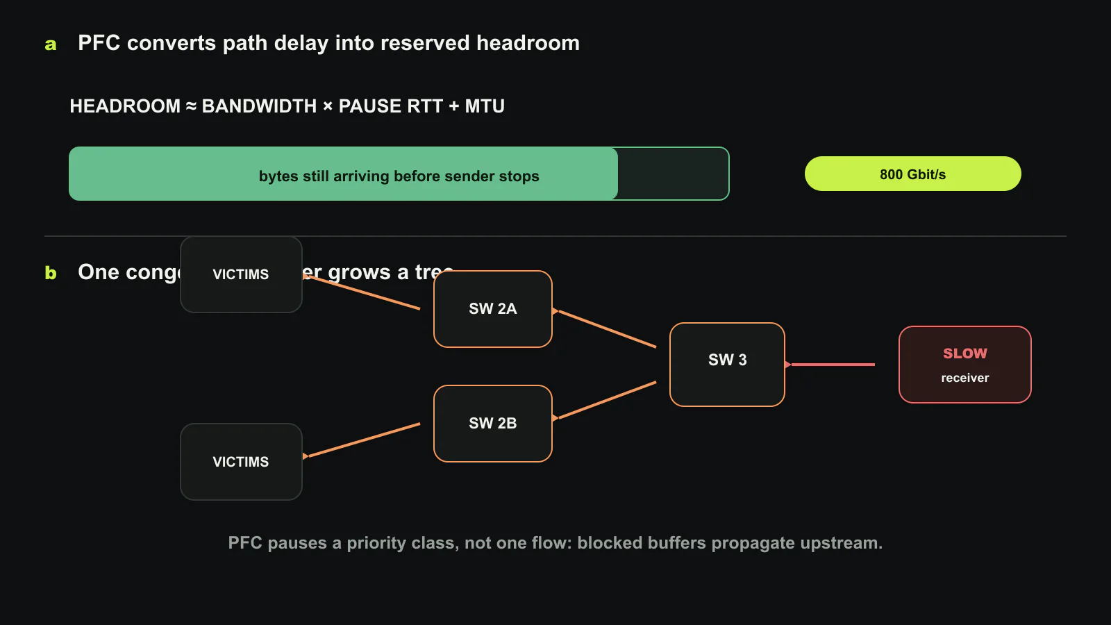 How a local RoCE pause becomes a fabric event. At 800 Gbit/s, PFC headroom grows with bandwidth multiplied by pause round-trip time. A paused priority blocks unrelated victim flows, fills upstream buffers, and expands into a congestion tree. Cyclic buffer dependencies can then create deadlock unless routing, virtual channels, or timeout-based recovery breaks the cycle. Original figure created for this article.
