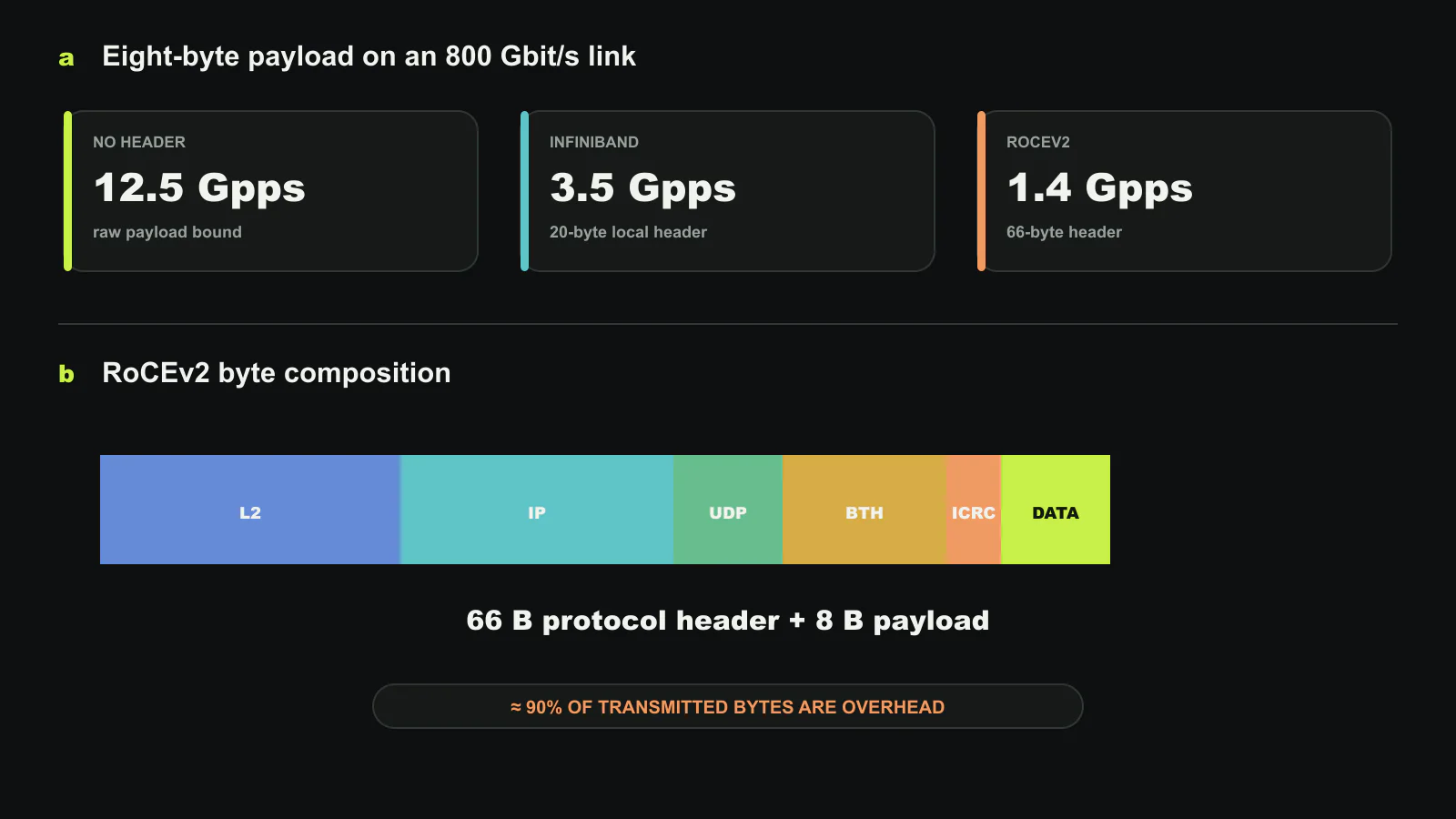 Protocol cost becomes visible with 8-byte payloads. An 800 Gbit/s link has a raw payload bound of 12.5 Gpps. A 20-byte InfiniBand header lowers it to about 3.5 Gpps, while the 66-byte RoCEv2 header lowers it to about 1.4 Gpps and makes nearly 90% of transmitted bytes overhead. The values are protocol calculations, not deployed application throughput. Original figure created for this article.
