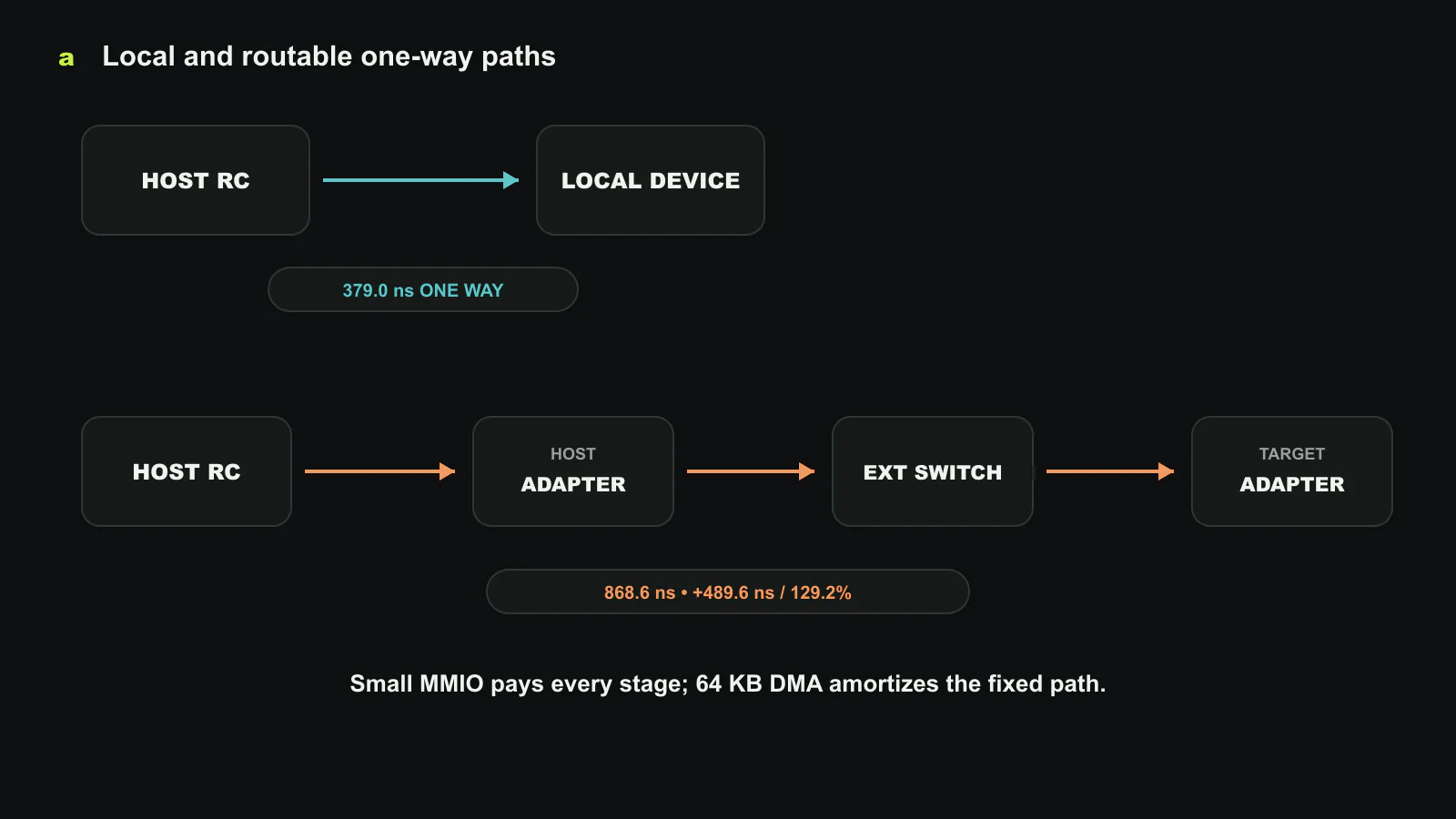 The measured routable PCIe path. Local one-way PCIe takes 379.0 ns; crossing a host adapter, external switch, and target adapter raises it to 868.6 ns. Small MMIO operations pay every hop, while 64 KB DMA amortizes the fixed path cost. NUMA placement remains an additional host-side variable. Original figure created for this article.