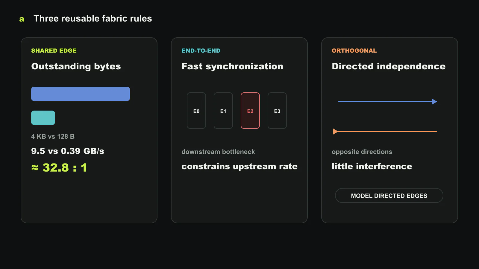Three routable PCIe scheduling rules. Shared directed edges divide bandwidth approximately by outstanding bytes; a downstream bottleneck rapidly constrains the whole end-to-end flow; and opposite directions or disjoint directed edges show little interference. The rules support an iterative edge-constraint model for placement. Original figure created for this article.