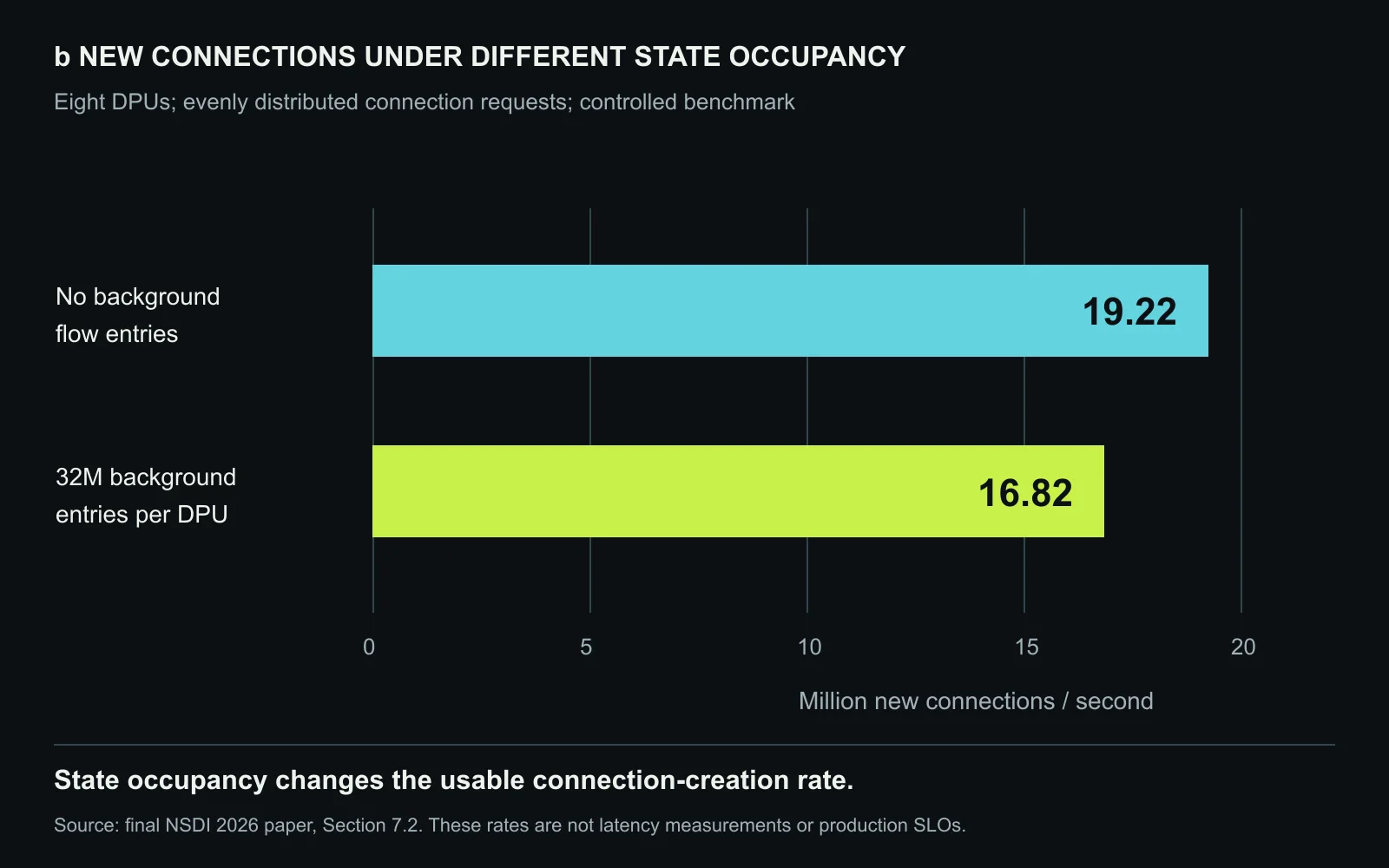 Connection creation with eight DPUs under two state-table conditions. The reported rate is 19.22 million connections per second without background entries and 16.82 million with 32 million background entries per DPU. These are controlled benchmark results, not two production service-level guarantees. Original figure created for this article.