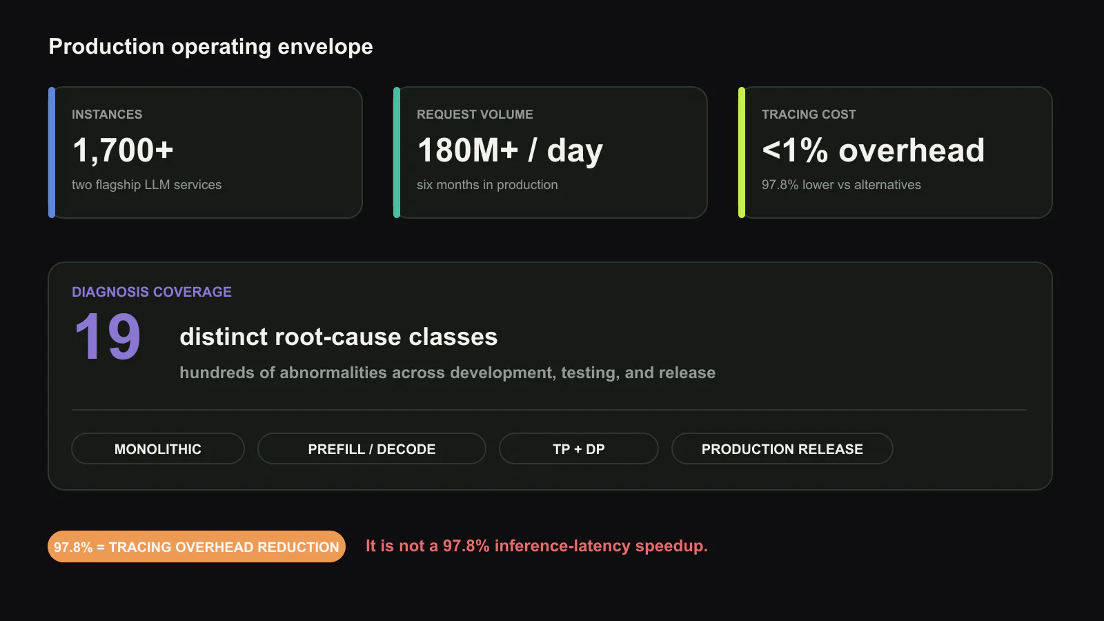 How to read the StriaTrace evidence. a, Deployment covered more than 1,700 instances and 180 million daily requests for six months. b, Tracing overhead remained below 1%; 97.8% is the reduction in tracing overhead versus evaluated alternatives, not a service-latency speedup. c, Hundreds of abnormalities were grouped into 19 root-cause classes across development, testing and production release. Original figure created for this article.