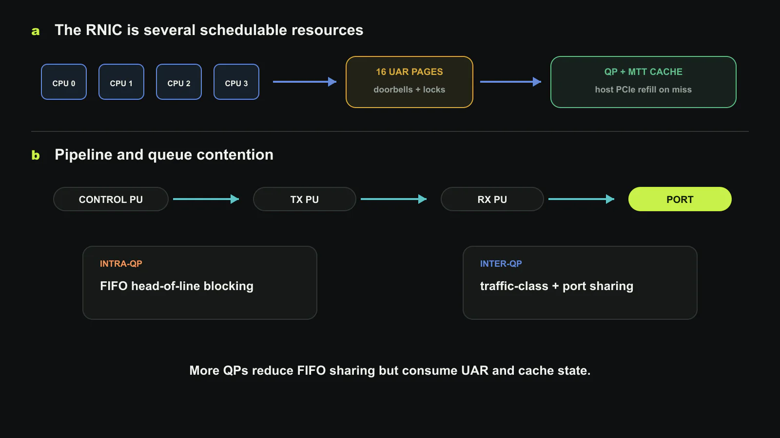 The RNIC resources hidden behind the verbs API. CPU cores ring doorbells through a small set of UAR pages; queue-pair and translation state compete for the RNIC cache; control, transmit, and receive processing units can saturate independently; FIFO order creates intra-QP head-of-line blocking; and queue pairs finally contend at the port. Original figure created for this article.