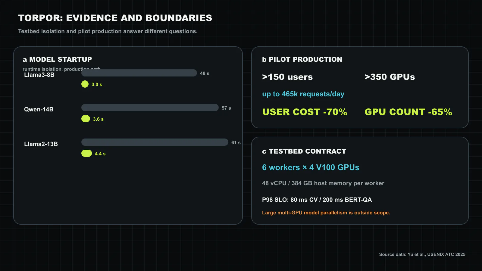 Torpor evaluation boundaries. Panel a compares production-path startup components with conventional cold starts for three large models. Panel b reports the pilot population and average savings. Panel c states the V100 testbed and its P98 objectives. Values are replotted from the source paper; no source figure or table layout is reproduced. Original figure created for this article.