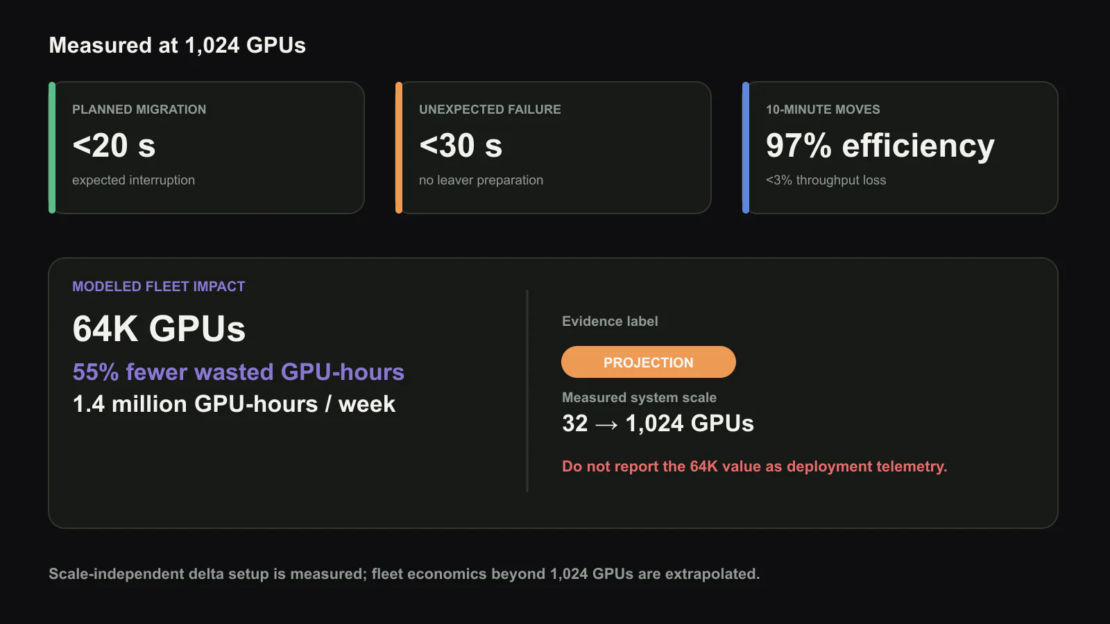 Measured recovery and modeled fleet impact are different evidence. a, At 1,024 GPUs, planned events remain below 20 seconds and unexpected failures below 30 seconds. b, Ten-minute rebalancing retains 97% training efficiency. c, The reported 55% reduction and 1.4 million GPU-hours per week at 64K GPUs are projections based on the paper’s event model, not measurements from a 64K-GPU deployment. Original figure created for this article.
