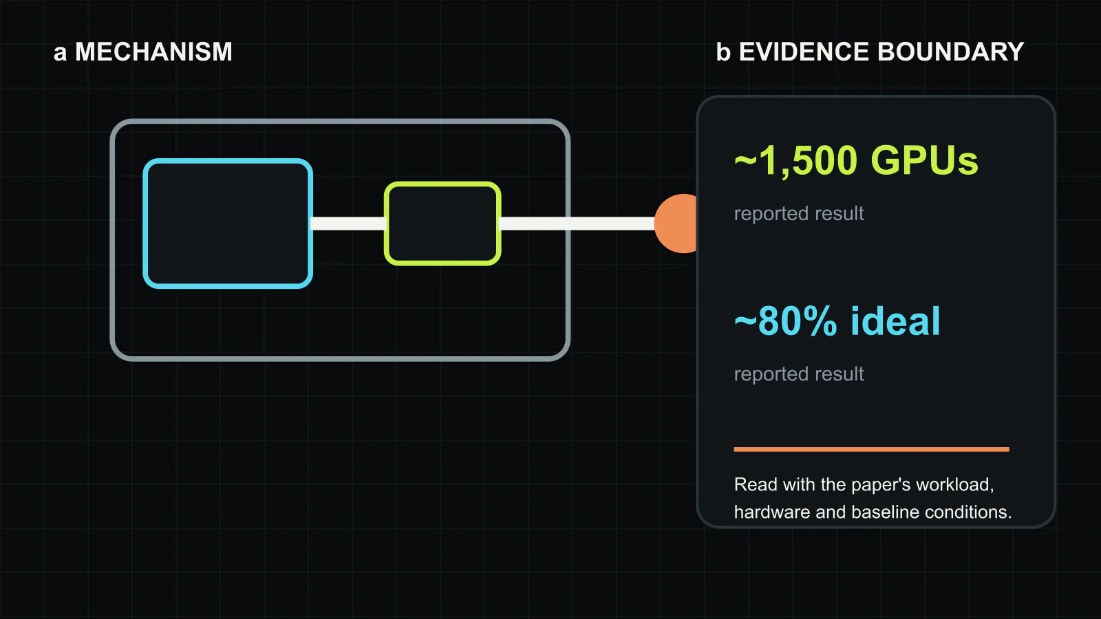 Vela’s mechanism and evidence boundary. A KVM guest owns assigned GPUs and an SR-IOV NIC function; GPU Direct RDMA keeps payloads off the host-copy path and RoCE carries collectives across Ethernet. The paper reports results at roughly 1,500 A100 GPUs, including about 80% of ideal model-training throughput. Original figure created for this article.