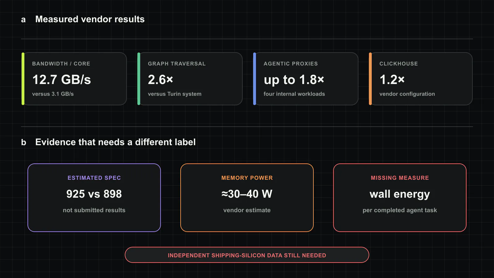 Vera’s evidence ladder. Measured vendor results include 12.7 GB/s per core, a 2.6× graph-traversal result and up to 1.8× for four agentic proxies. The estimated SPEC CPU 2026 comparison, memory-power estimates and product-scale efficiency claims require separate treatment because availability, configuration or wall-power conditions differ. Original figure created for this article.