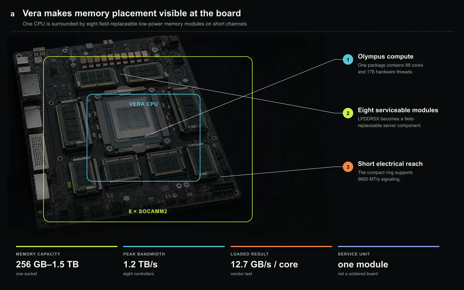 A conceptual physical view of Vera’s memory placement. One central CPU package is surrounded by exactly eight field-replaceable SOCAMM2 modules on short electrical channels, supporting 256 GB to 1.5 TB per socket and a peak 1.2 TB/s aggregate interface. The board rendering is an original material plate, not an NVIDIA product photograph, manufacturing drawing, or disclosed board layout; device count, grouping, labels, and measurements were drawn deterministically from the white paper. Original figure created for this article.