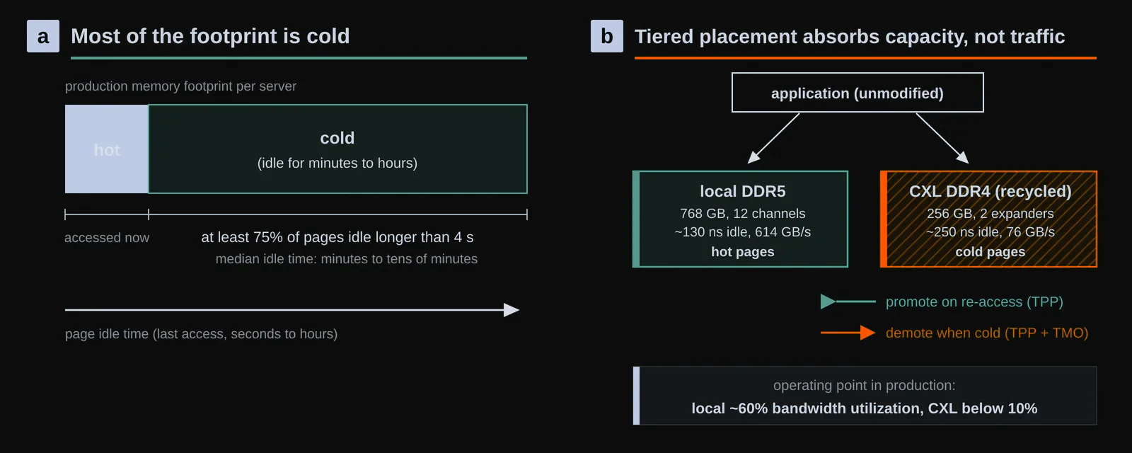 Why a slow second tier works. a, Measured page idle times show that the hot fraction of memory is small, and that at least 75% of pages stay idle beyond 4 seconds across the studied services. b, The kernel keeps hot pages in local DDR5 and demotes cold pages to CXL-attached DDR4, so the slow tier absorbs capacity, not traffic. Original figure created for this article.