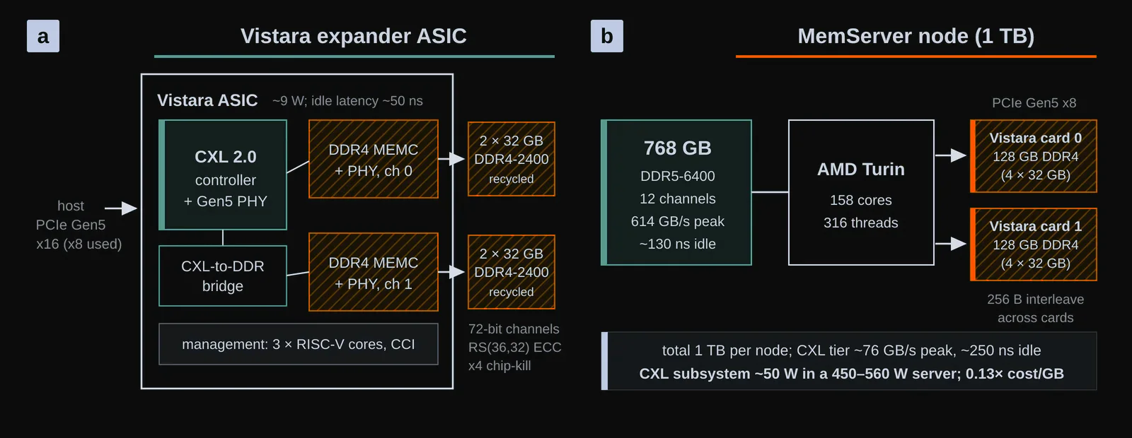 The deployment vehicle. a, Vistara bridges two 72-bit DDR4-2400 channels of recycled DIMMs to a PCIe Gen5 CXL 2.0 interface, adding roughly 50 ns of idle latency at about 9 W. b, A MemServer combines 768 GB of local DDR5-6400 with 256 GB of CXL-attached DDR4 across two cards, interleaved at 256 B, for 1 TB per node. Original figure created for this article.