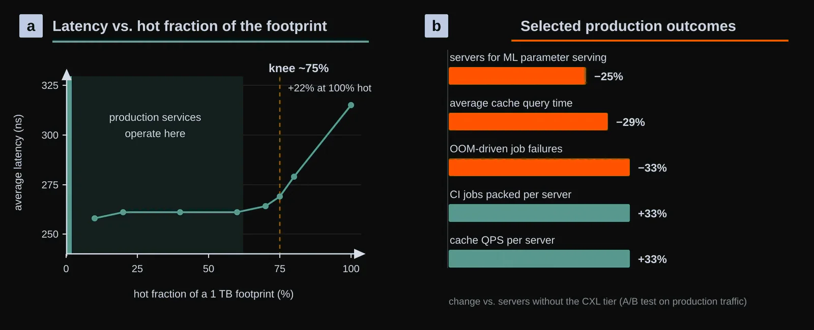 Where the envelope ends. a, Sweeping the hot fraction of a 1 TB footprint locates the knee near 75%; production services operate far to the left. b, Selected production outcomes: server count for ML parameter serving falls by 25%, cache query time by 29%, and OOM-driven failures by 33%, while CI packs 33% more jobs per server. Original figure created for this article.