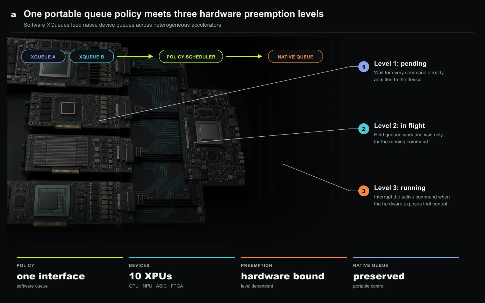 XSched’s portable queue and three hardware levels. Applications submit commands to software XQueues, and a policy decides which queue may feed the native device queue. Level 1 waits for all commands already admitted, Level 2 waits only for the running command, and Level 3 interrupts that command. The same policy interface spans GPUs, NPUs, fixed-function ASICs and an FPGA, but preemption latency depends on the level each device exposes. Original figure created for this article.
