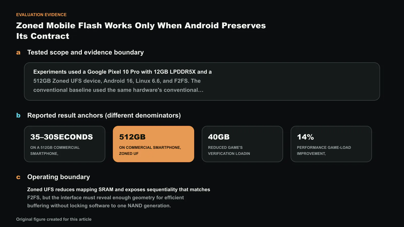 Evaluation evidence for Unleashing Zoned UFS: Cross-Layer Optimizations for Next-Generation Mobile Storage, separated into tested scope, result anchors with different denominators, and the operating boundary. Reported values shown are 512GB, 40GB, 35, 30 s; they are not one compounded improvement. Exact values and labels were composed deterministically. Original figure created for this article.